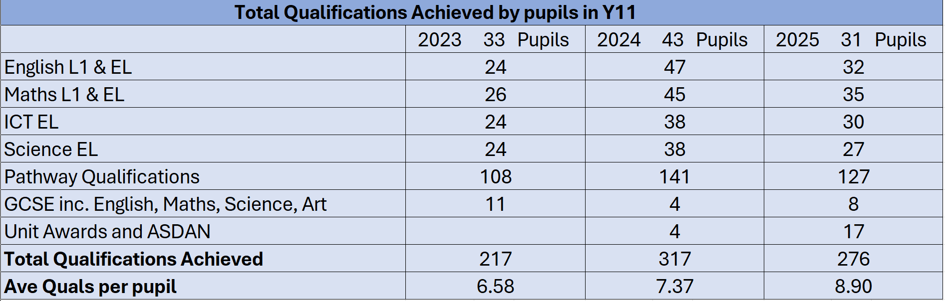 Results table
